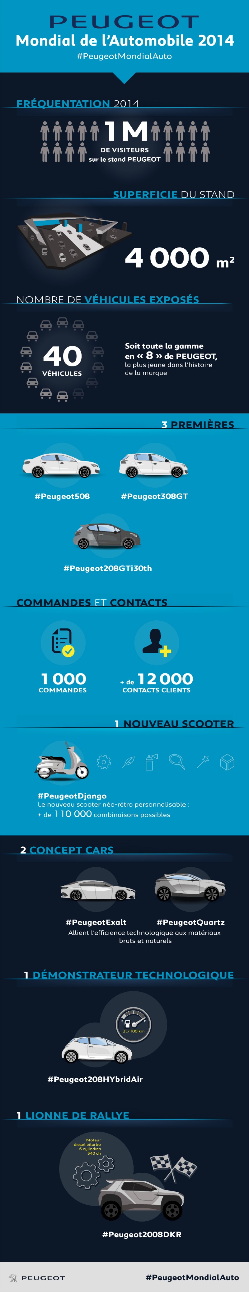 Peugeot au Salon de Paris 2014 : les chiffres clés [Infographie]