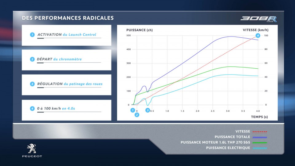Accélération 0 - 100 km/h - Peugeot 308 R HYbrid Concept (2015)