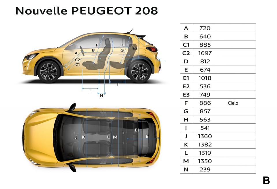 Principales dimensions intérieures (mm) Peugeot 208 II (2019)
