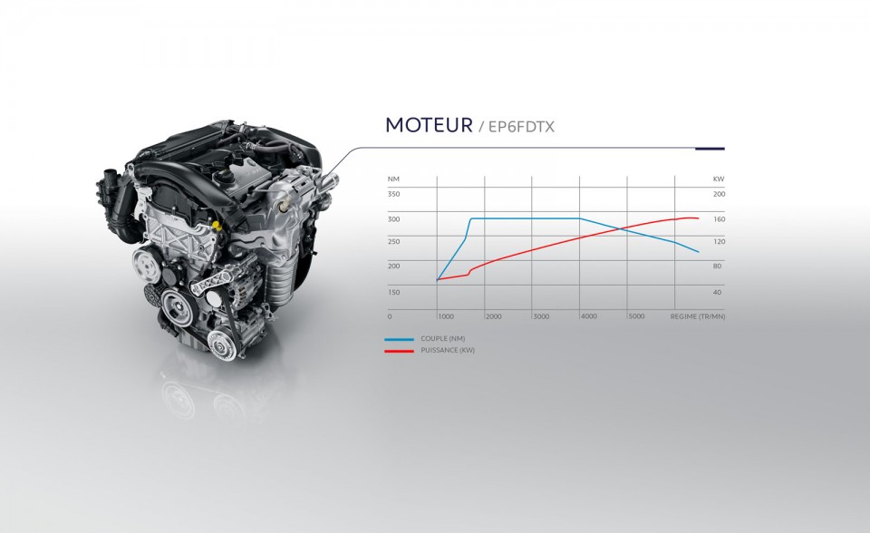 Courbes moteur 1.6 e-THP 205 (EP6FDTX) Peugeot 308 GT