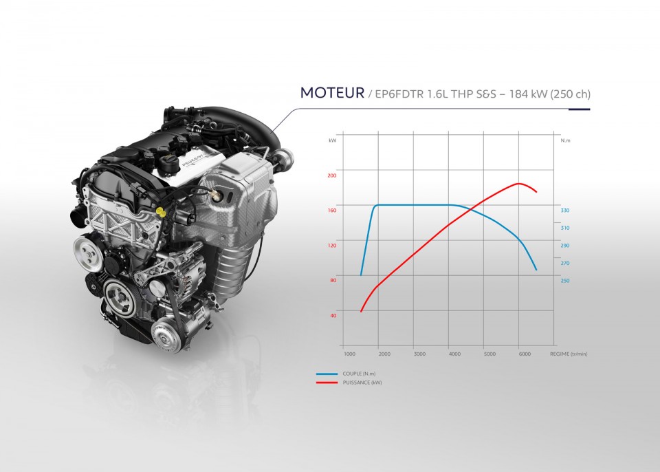 Courbes moteur puissance/couple 1.6 THP 250 ch - EP6FDTR - Peuge