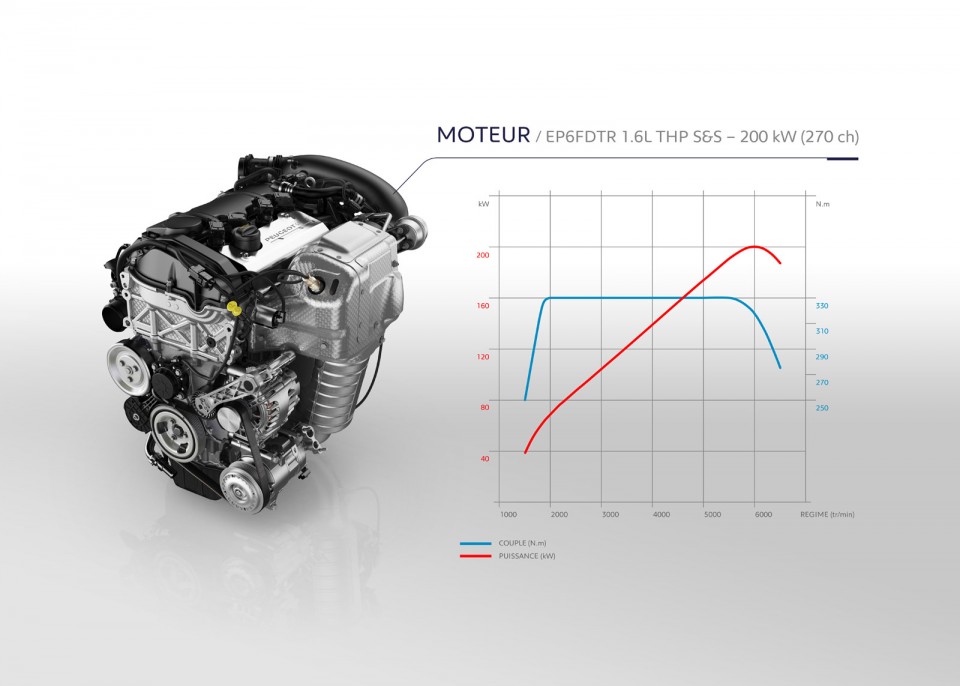 Courbes moteur puissance/couple 1.6 THP 270 ch - EP6FDTR - Peuge