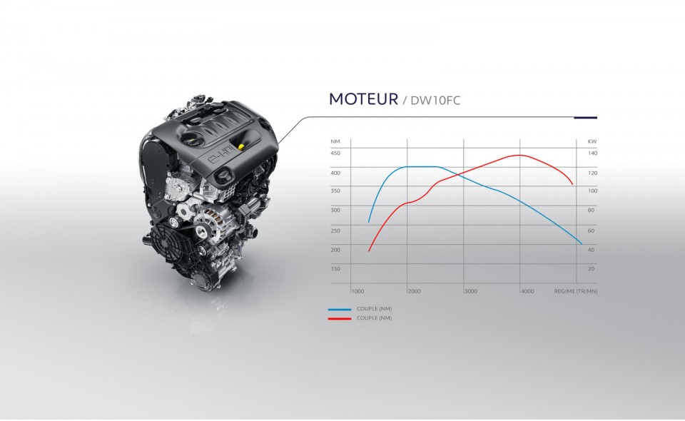 Courbes moteur 2.0 BlueHDi 180 (DW10FC) Peugeot 308 SW GT