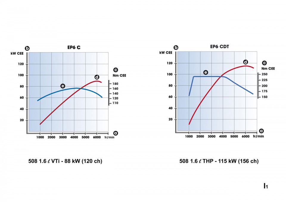 Courbes de puissance et couple moteurs essence VTi et THP Peugeot 508 I - 2-017