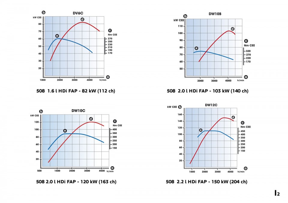 Courbes de puissance et couple moteurs diesel HDi Peugeot 508 I - 2-018