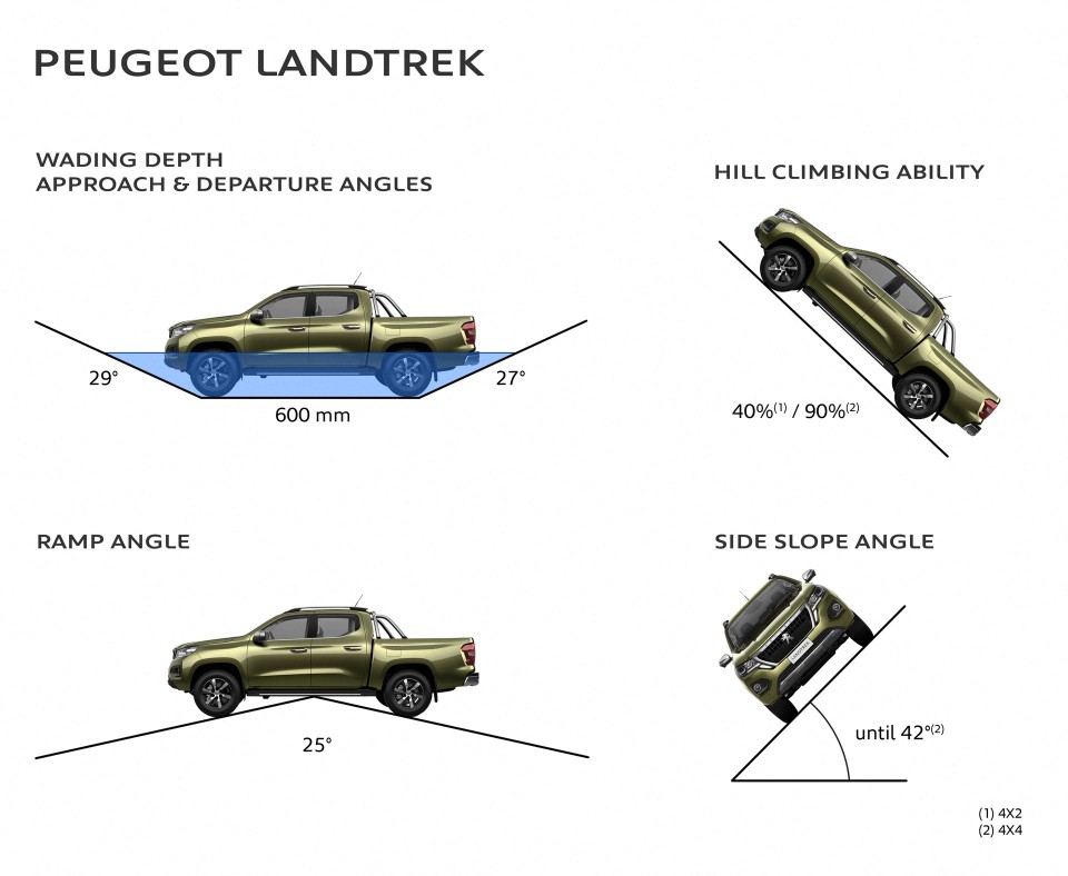 Angles de franchissement double cabine Peugeot Landtrek VP Pick-