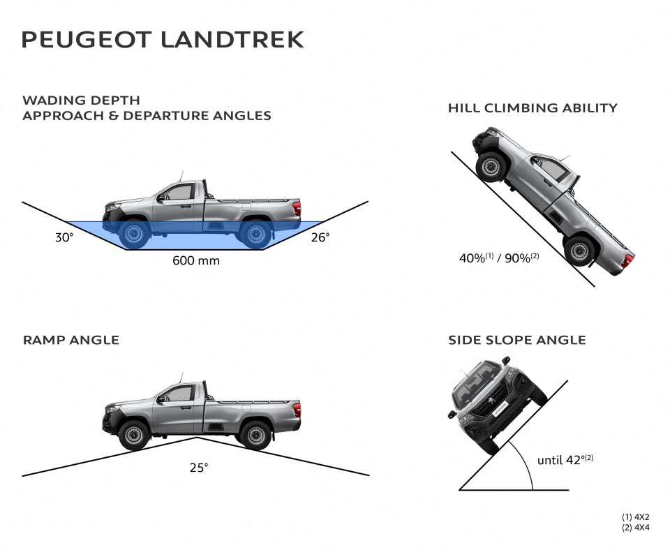 Angles de franchissement simple cabine Peugeot Landtrek VU Pick-