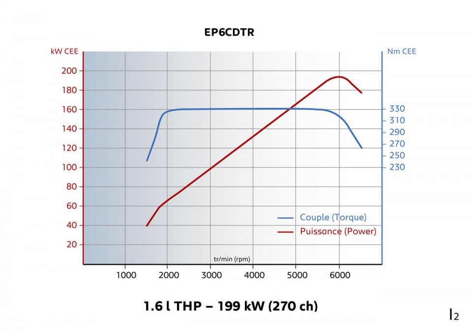 Courbes moteur puissance/couple 1.6 THP 270 ch - EP6CDTR - Peugeot RCZ R I - 2-061